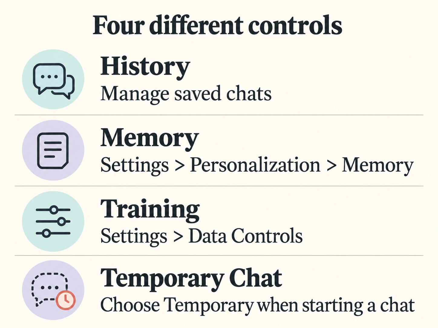 Four different ChatGPT controls: manage saved chats in History; manage Memory under Settings, Personalization, Memory; manage Training under Settings, Data Controls; choose Temporary when starting a chat.