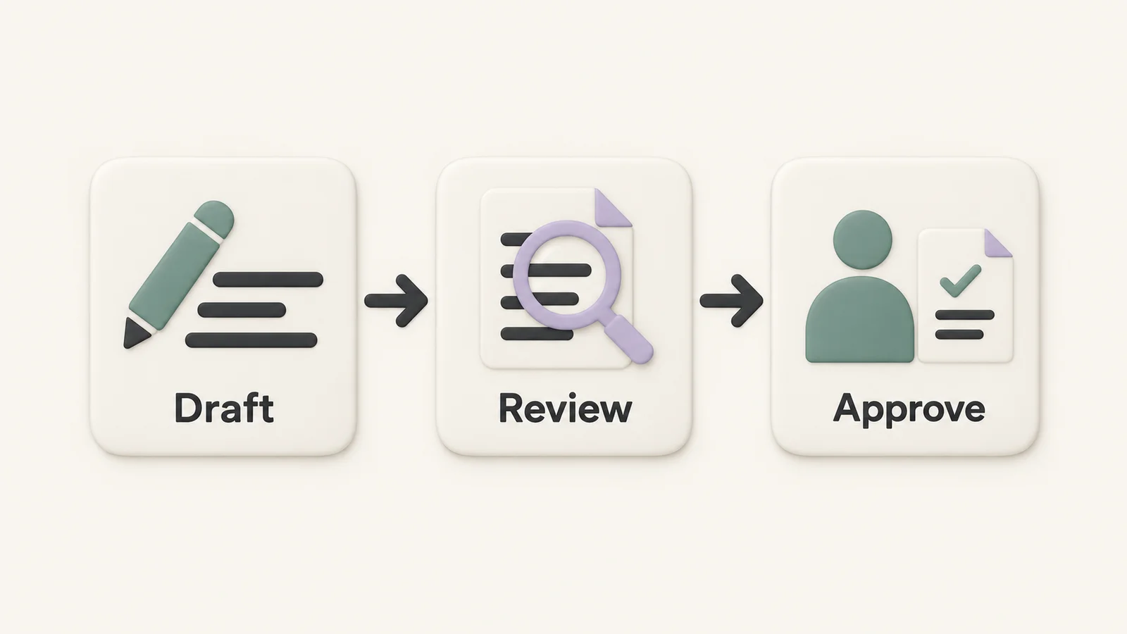 Three ceramic panels labeled Draft, Review, and Approve connected by arrows show writing, checking the source, and human sign-off.