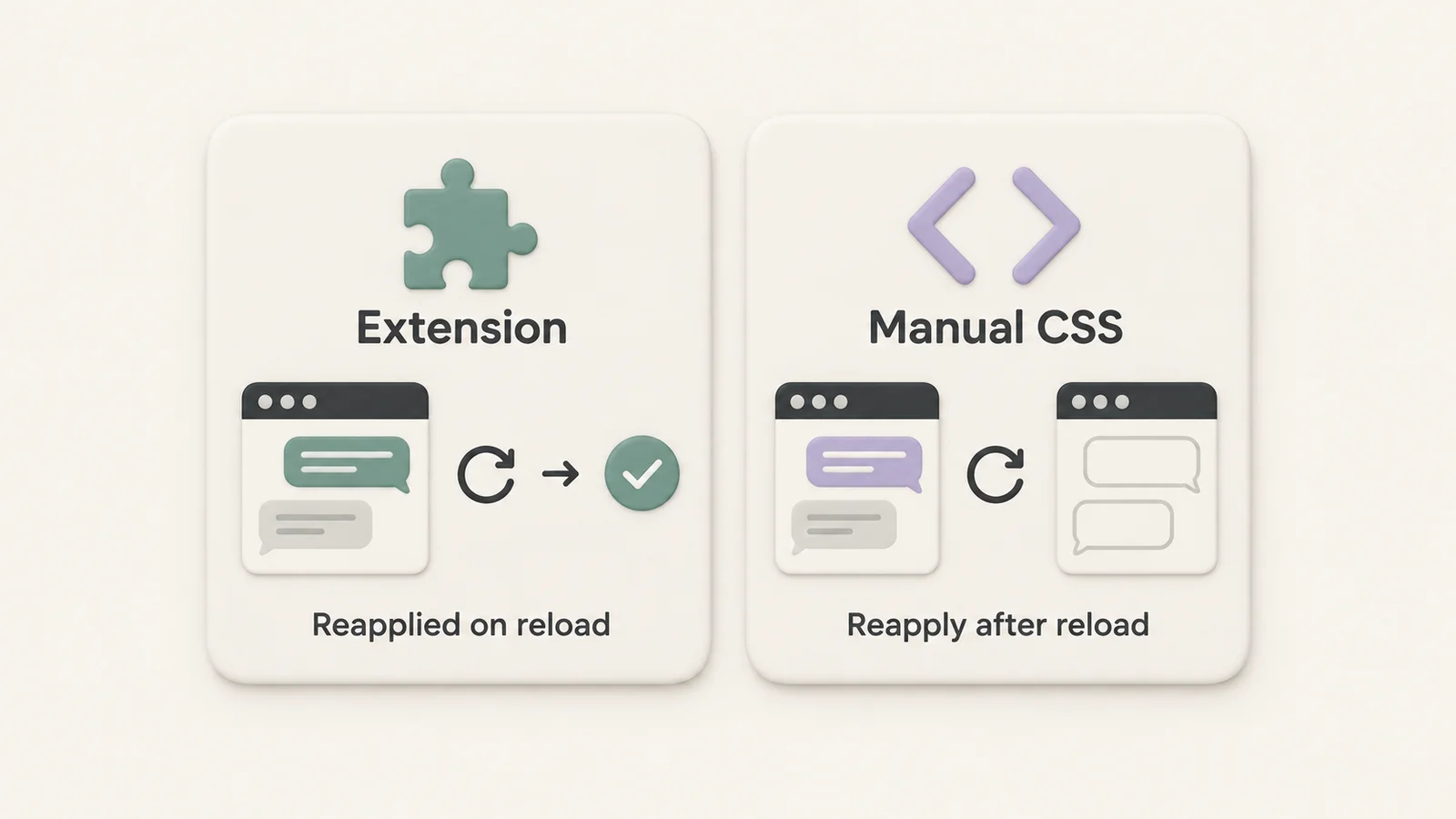 Two panels compare extension styles reapplied on reload with temporary manual CSS edits that must be reapplied after reload.