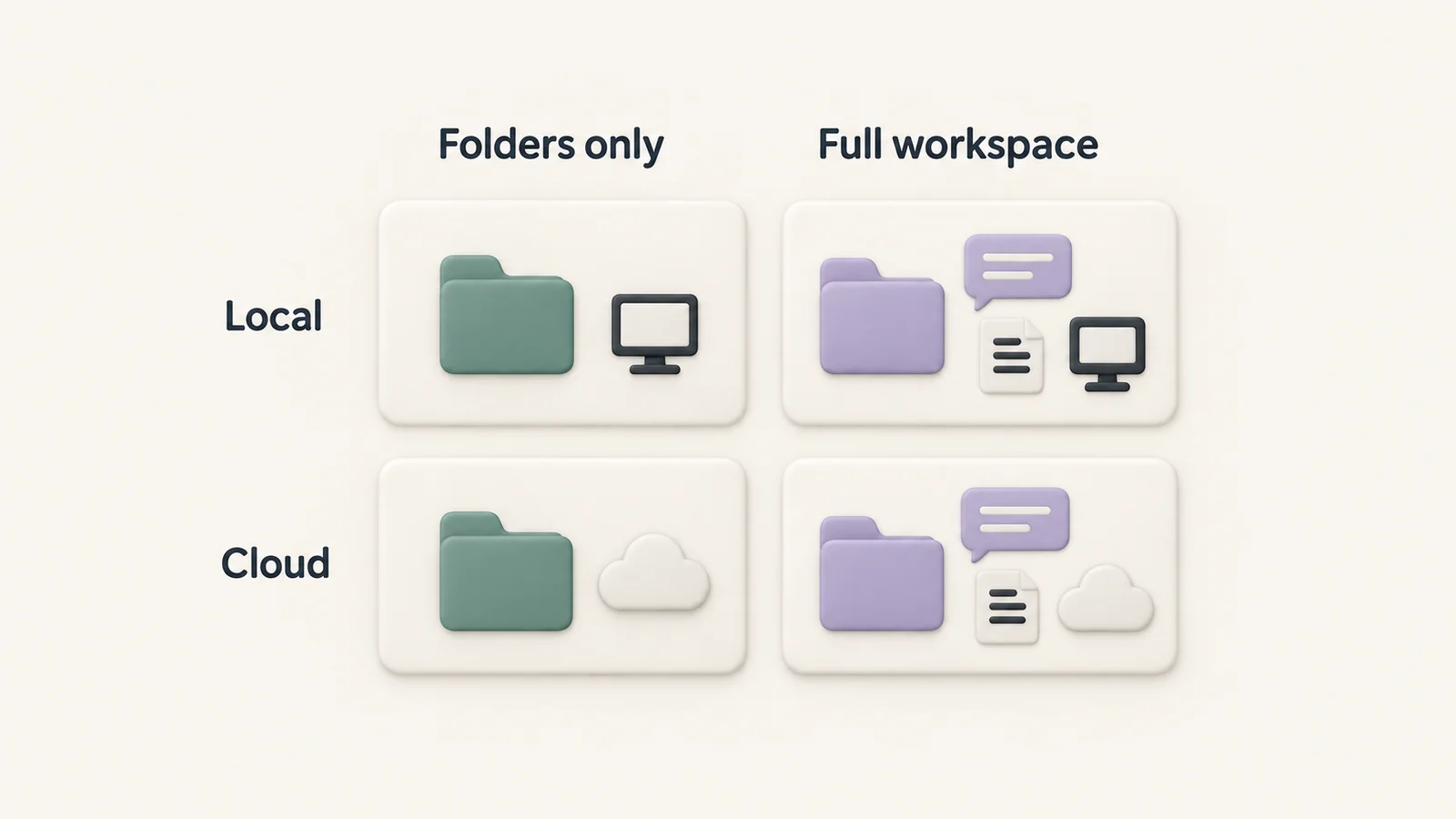 Four-quadrant matrix comparing local and cloud storage in rows with folders-only and full-workspace tools in columns.