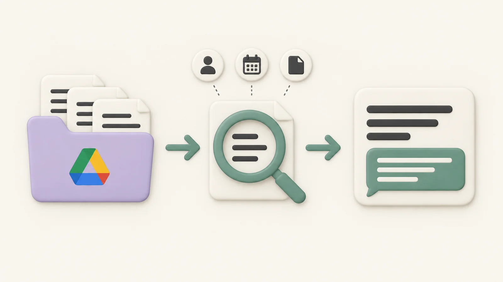 A Google Drive folder leads to a document selected by a magnifying glass with owner, calendar, and file-type icons, then to a chat summary.