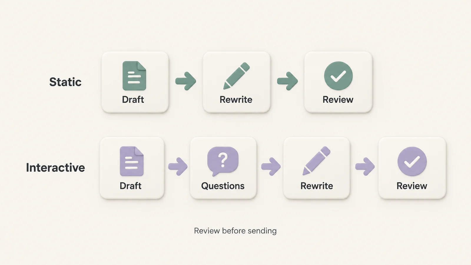 Prompt Enhancer flow: Static goes from draft to rewrite; Interactive adds questions between draft and rewrite. Both end with review before sending.