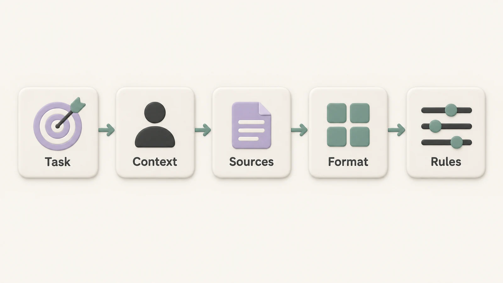 Five ceramic cards connected in order: Task, Context, Sources, Format, and Rules.