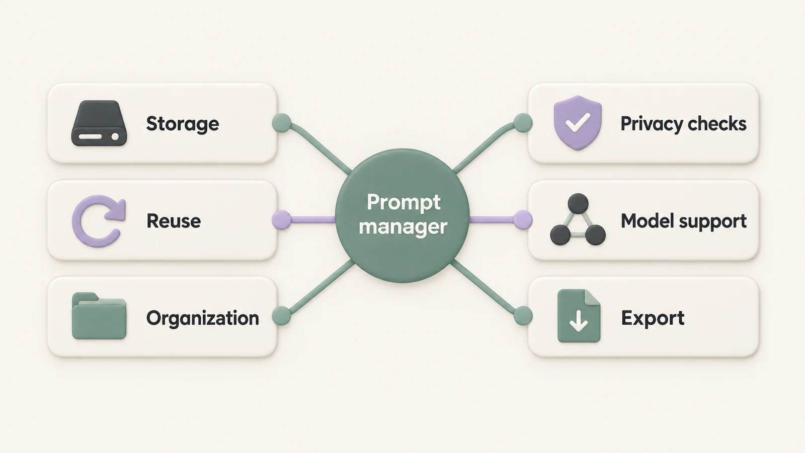 Six criteria connected to a prompt manager hub: storage, reuse, organization, privacy checks, model support, and export.