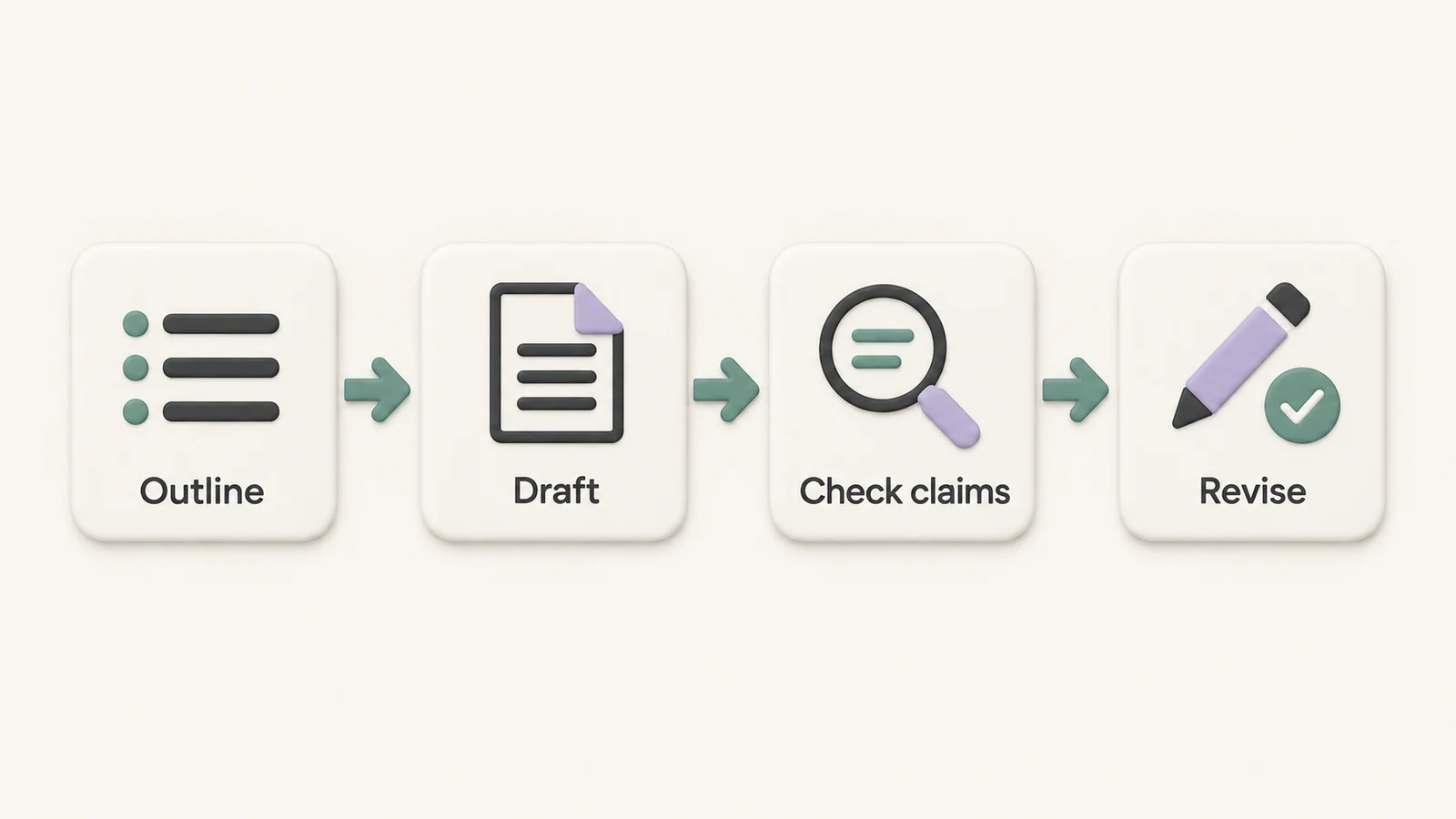 Four ceramic cards connected by arrows show an outline, a draft, a claim check, and a revision.