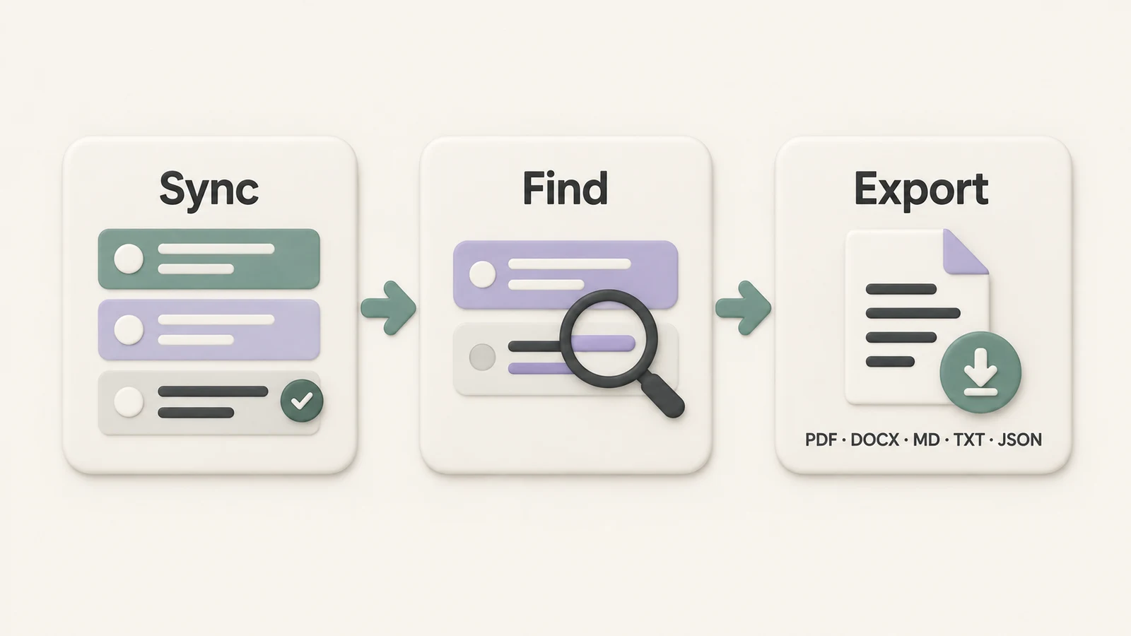 Three ceramic panels connected from Sync to Find to Export, with chat cards, highlighted search matches, and a downloadable conversation document.