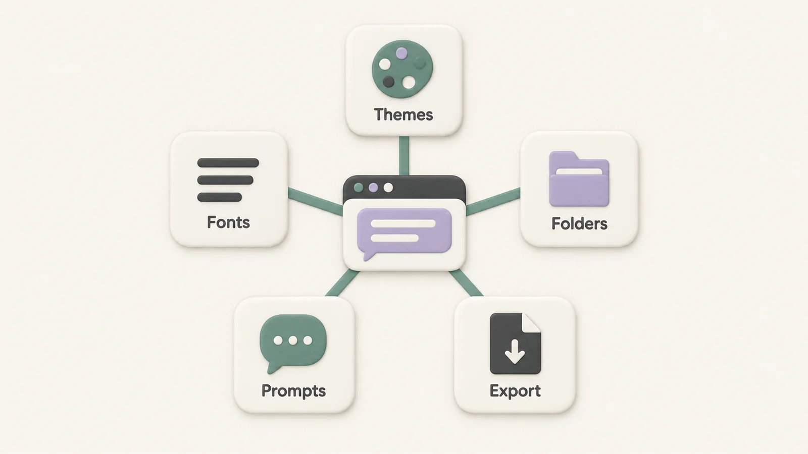 A central chat browser connected to five labeled tiles for themes, fonts, folders, prompts, and export.